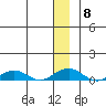 Shishmaref Inlet tide chart for Wednesday, December 8, 2021
