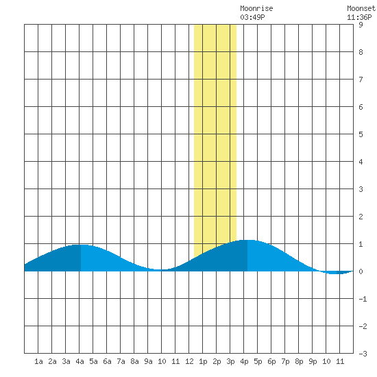 Shishmaref Inlet tide chart for Thursday, December 9, 2021