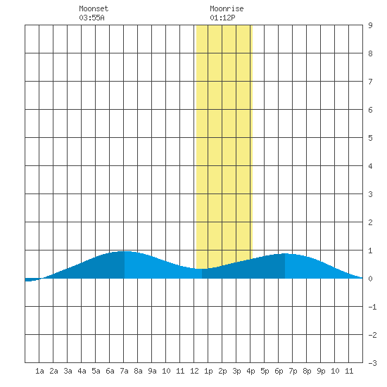 Shishmaref Inlet tide chart for Monday, January 10, 2022