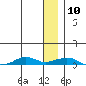 Shishmaref Inlet tide chart for Monday, January 10, 2022