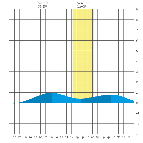 Shishmaref Inlet tide chart for Tuesday, January 11, 2022