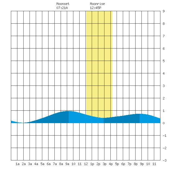 Shishmaref Inlet tide chart for Wednesday, January 12, 2022