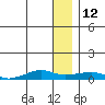 Shishmaref Inlet tide chart for Wednesday, January 12, 2022
