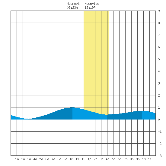 Shishmaref Inlet tide chart for Thursday, January 13, 2022