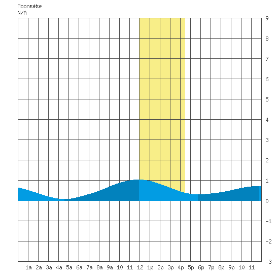 Shishmaref Inlet tide chart for Saturday, January 15, 2022