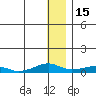 Shishmaref Inlet tide chart for Saturday, January 15, 2022