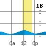 Shishmaref Inlet tide chart for Sunday, January 16, 2022