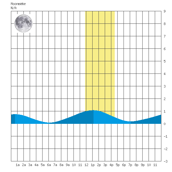Shishmaref Inlet tide chart for Monday, January 17, 2022
