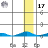 Shishmaref Inlet tide chart for Monday, January 17, 2022