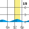 Shishmaref Inlet tide chart for Wednesday, January 19, 2022