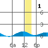 Shishmaref Inlet tide chart for Saturday, January 1, 2022