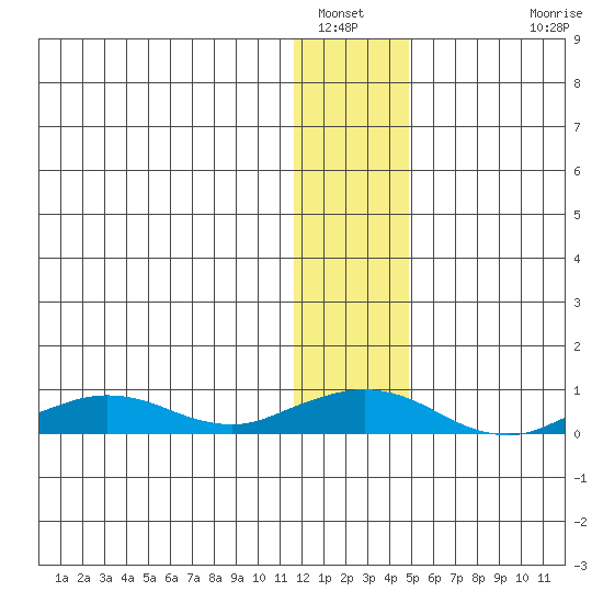 Shishmaref Inlet tide chart for Friday, January 21, 2022