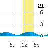 Shishmaref Inlet tide chart for Friday, January 21, 2022