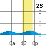 Shishmaref Inlet tide chart for Sunday, January 23, 2022