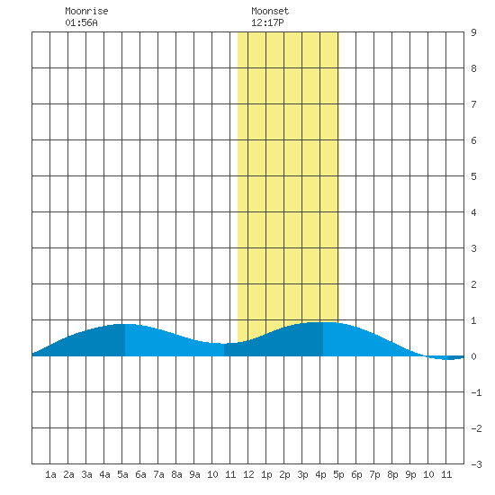 Shishmaref Inlet tide chart for Monday, January 24, 2022