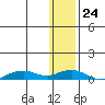 Shishmaref Inlet tide chart for Monday, January 24, 2022