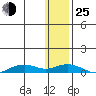 Shishmaref Inlet tide chart for Tuesday, January 25, 2022