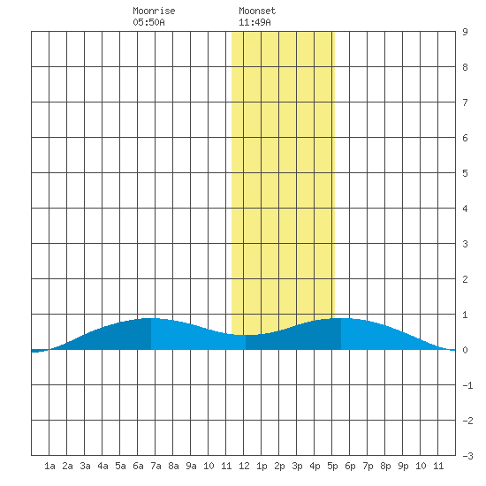 Shishmaref Inlet tide chart for Wednesday, January 26, 2022