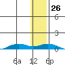 Shishmaref Inlet tide chart for Wednesday, January 26, 2022