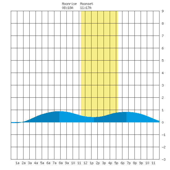 Shishmaref Inlet tide chart for Thursday, January 27, 2022