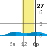 Shishmaref Inlet tide chart for Thursday, January 27, 2022