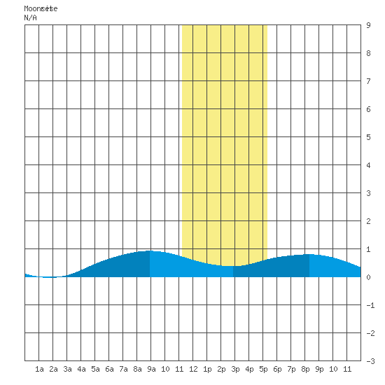 Shishmaref Inlet tide chart for Friday, January 28, 2022