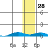 Shishmaref Inlet tide chart for Friday, January 28, 2022