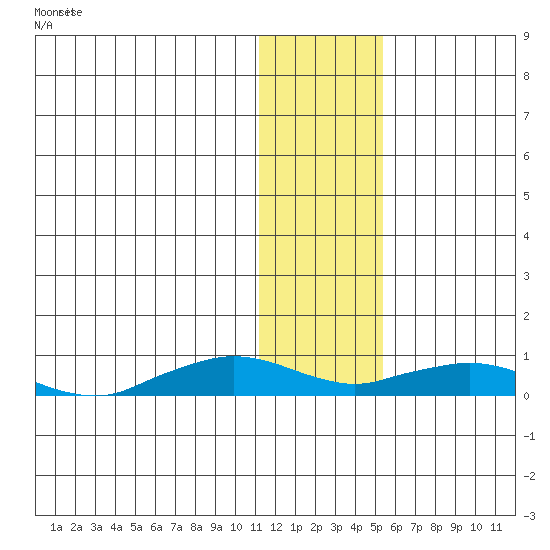 Shishmaref Inlet tide chart for Saturday, January 29, 2022