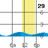 Shishmaref Inlet tide chart for Saturday, January 29, 2022