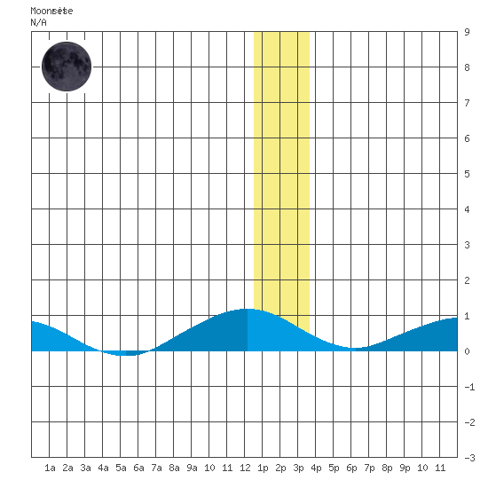 Shishmaref Inlet tide chart for Sunday, January 2, 2022