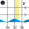 Shishmaref Inlet tide chart for Sunday, January 2, 2022