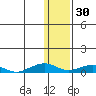 Shishmaref Inlet tide chart for Sunday, January 30, 2022