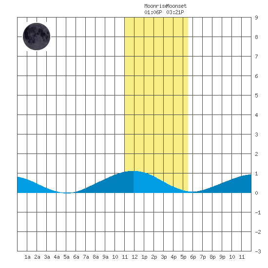 Shishmaref Inlet tide chart for Monday, January 31, 2022