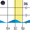 Shishmaref Inlet tide chart for Monday, January 31, 2022