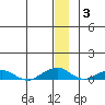 Shishmaref Inlet tide chart for Monday, January 3, 2022
