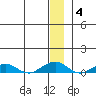 Shishmaref Inlet tide chart for Tuesday, January 4, 2022