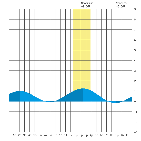 Shishmaref Inlet tide chart for Wednesday, January 5, 2022