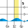 Shishmaref Inlet tide chart for Wednesday, January 5, 2022