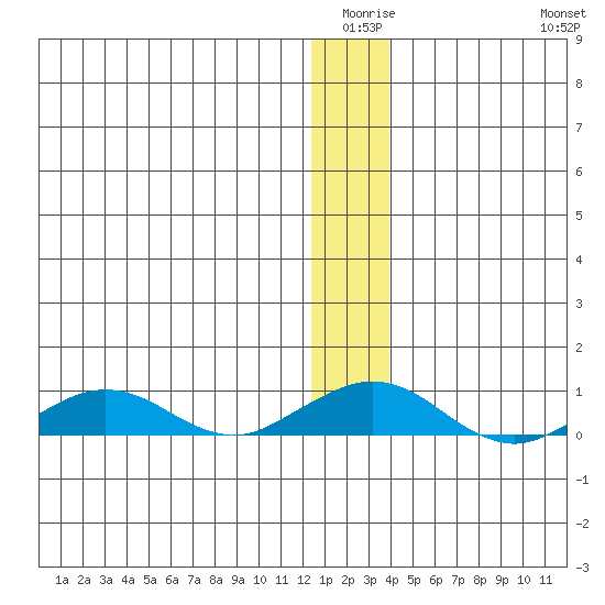 Shishmaref Inlet tide chart for Thursday, January 6, 2022