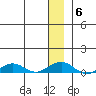 Shishmaref Inlet tide chart for Thursday, January 6, 2022