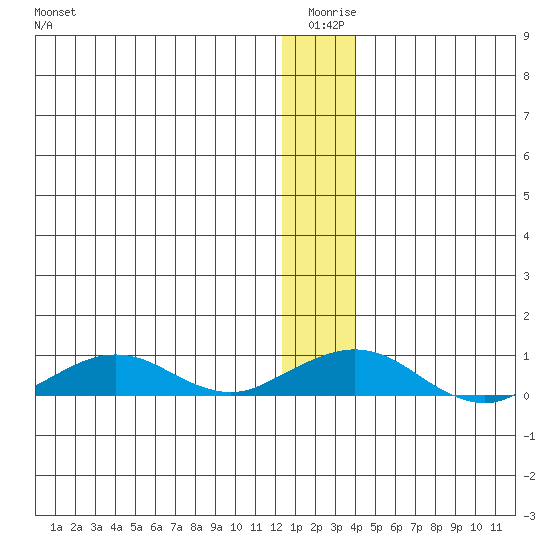 Shishmaref Inlet tide chart for Friday, January 7, 2022