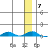 Shishmaref Inlet tide chart for Friday, January 7, 2022
