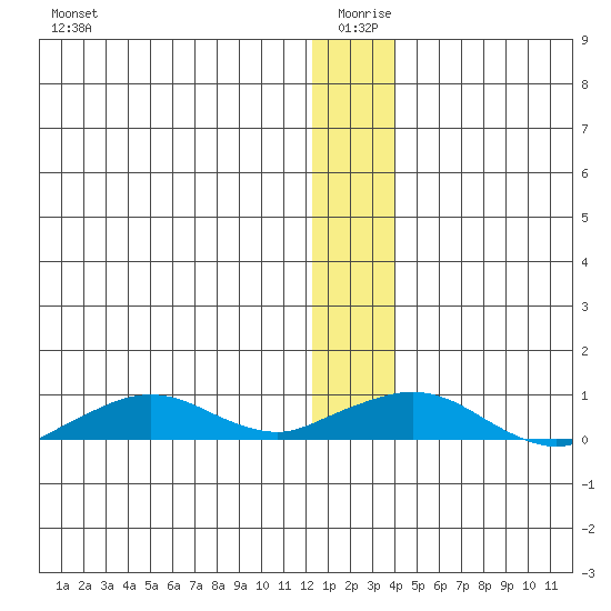 Shishmaref Inlet tide chart for Saturday, January 8, 2022