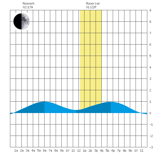Shishmaref Inlet tide chart for Sunday, January 9, 2022