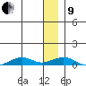 Shishmaref Inlet tide chart for Sunday, January 9, 2022