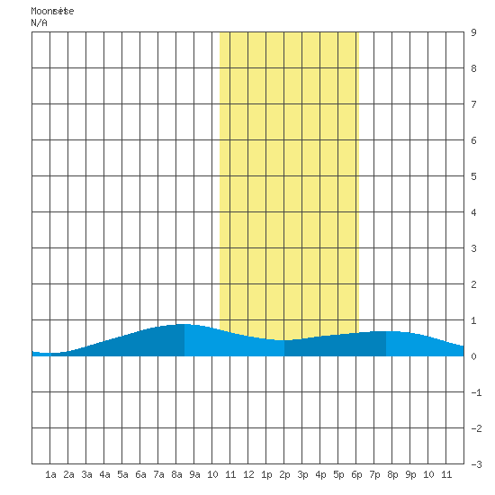 Shishmaref Inlet tide chart for Thursday, February 10, 2022
