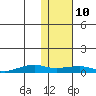 Shishmaref Inlet tide chart for Thursday, February 10, 2022