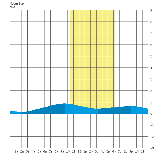 Shishmaref Inlet tide chart for Friday, February 11, 2022
