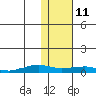 Shishmaref Inlet tide chart for Friday, February 11, 2022