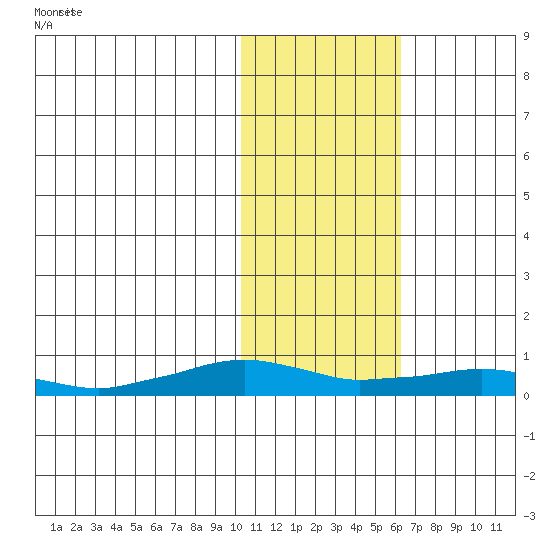 Shishmaref Inlet tide chart for Saturday, February 12, 2022